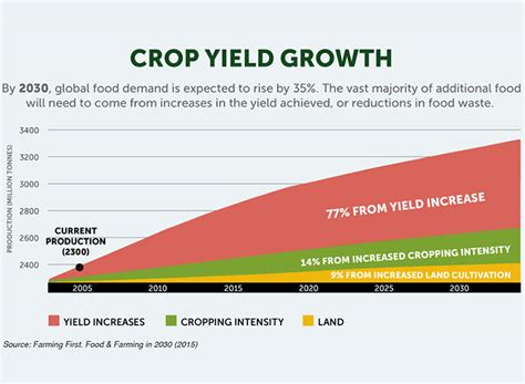 Crop-Yield-Growth_with-source – Primal Group