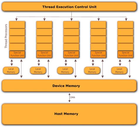 2: The NVIDIA GPU architecture | Download Scientific Diagram