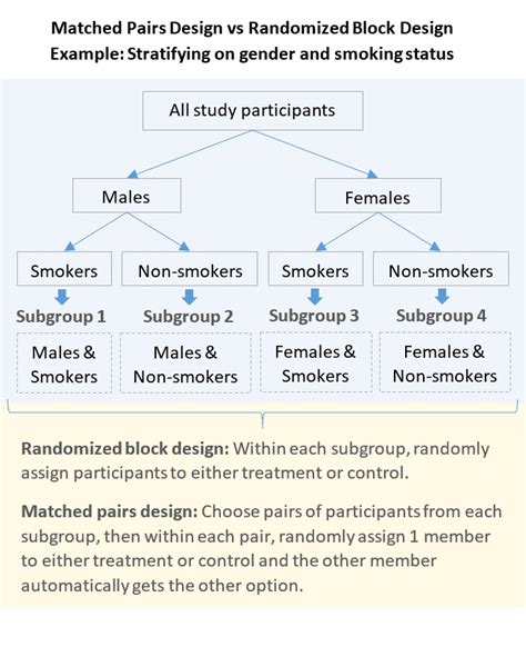 Matched Pairs Design vs Randomized Block Design – QUANTIFYING HEALTH