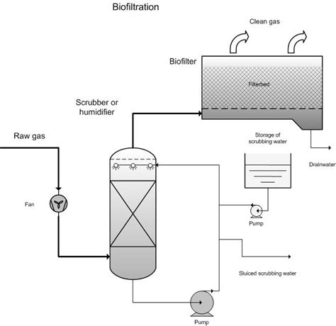 Biofilter | EMIS