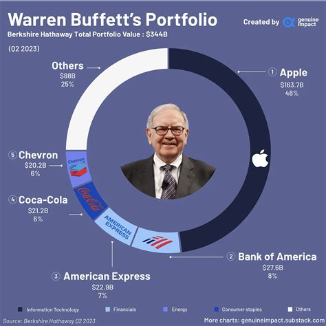 [OC]Warren Buffett‘s Portfolio Q2 2023 : r/dataisbeautiful