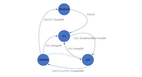 Finite-state machine for embedded systems | Control Engineering