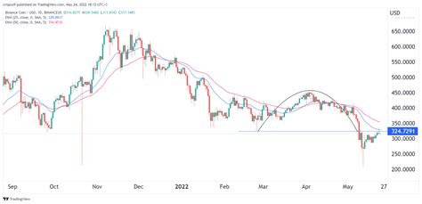 BNB Coin price prediction as ecosystem transactions retreat