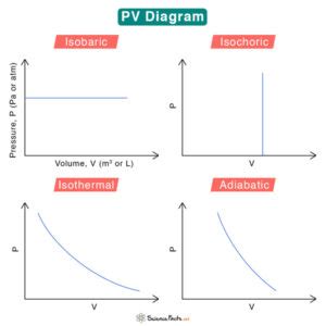 PV Diagram: Definition, Examples, and Applications