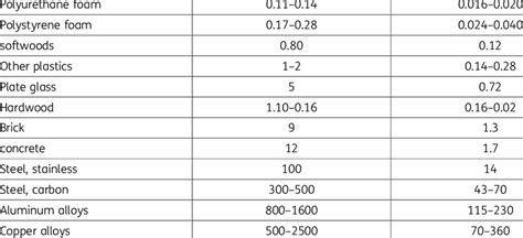 Thermal conductivity (k) of selected materials Materials English Units ...