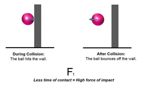 Impulse-Momentum Theorem Educational Resources K12 Learning, Physics, Science Lesson Plans ...