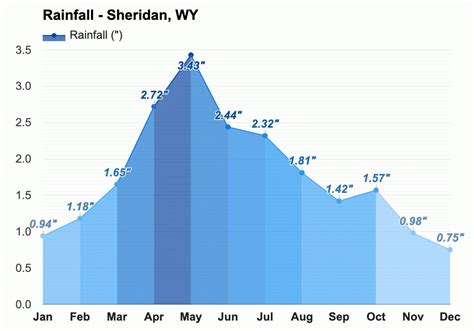 Yearly & Monthly weather - Sheridan, WY