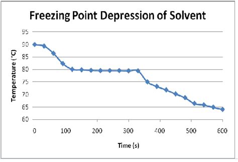 How To Find Freezing Point Depression From A Graph