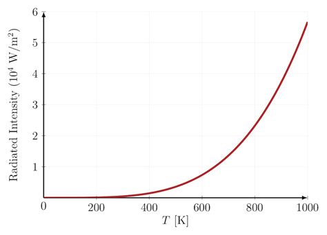 Stefan-Boltzmann Law: Statement, Constant & Formula Derivation - Laws ...