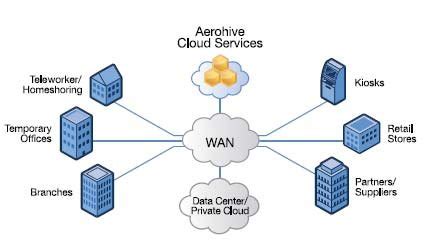 A high-level view of Cloud Networking architecture B. Benefits are as ...