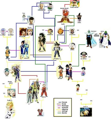 Goku Jr Family Tree