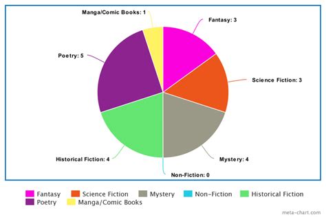 Favorite Book Genre – The High Life