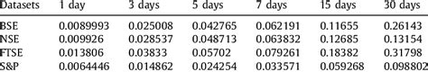 Day(s) ahead prediction of BSE, NSE, FTSE and S&P Sensex data using ...