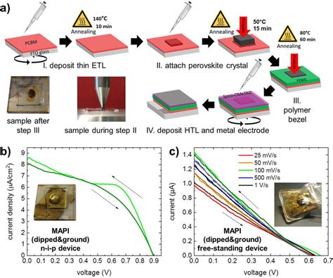 (a) Fabrication of a n-i-p single crystal perovskite solar cell with a ...