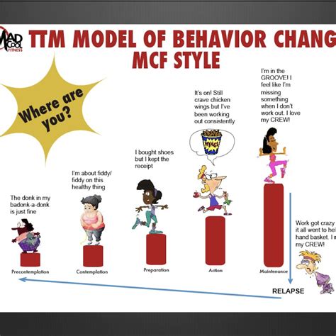 Transtheoretical Model Of Change Examples