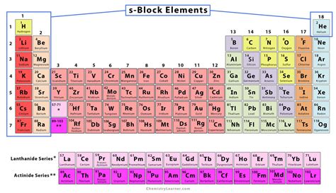 s-Block Elements: Definition and Characteristics