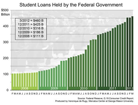 Student Loans Held by the Federal Government | Mercatus Center