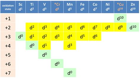 savvy-chemist: Transition Metals: Variable Oxidation States