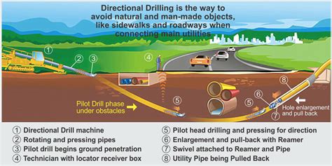 Horizontal Directional Boring - Advanced Line Systems