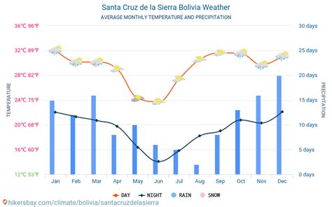 Santa Cruz de la Sierra Bolivien Wetter 2023 Klima und Wetter in Santa ...