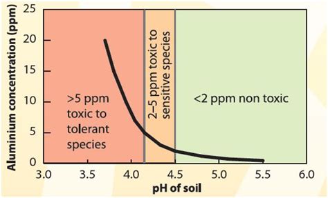 Soil Acidity | Fact Sheets | soilquality.org.au