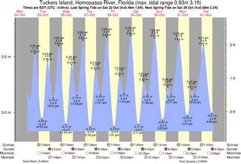 Tide Times and Tide Chart for Tuckers Island, Homosassa River
