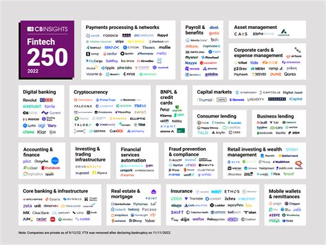 The Fintech 250: The most promising fintech companies of 2022 - CB ...