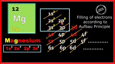 Electronic configuration for Magnesium (Mg) | spdf Trick | Chemistry ...