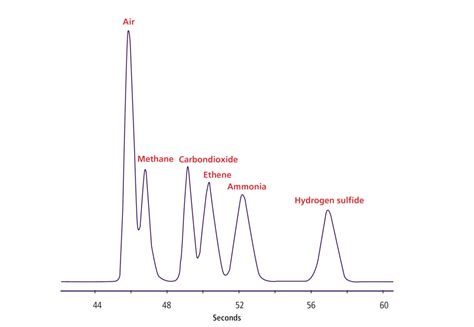 Buy an ammonia analyser