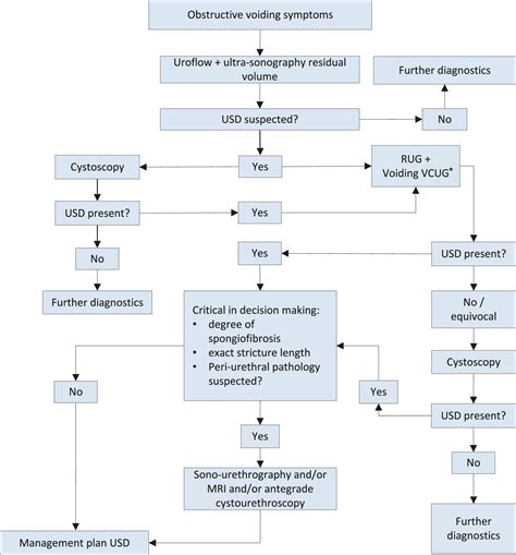 Urethral Strictures - DIAGNOSTIC EVALUATION - Uroweb