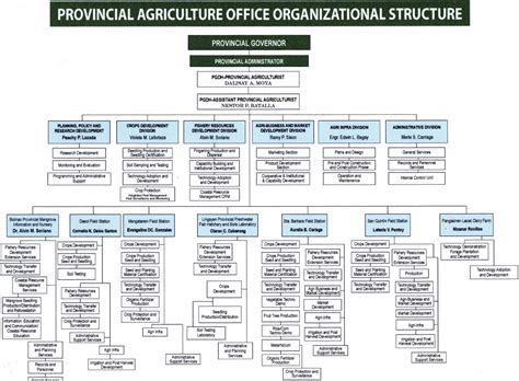 Organizational Chart | The Official Website of the Province of Pangasinan