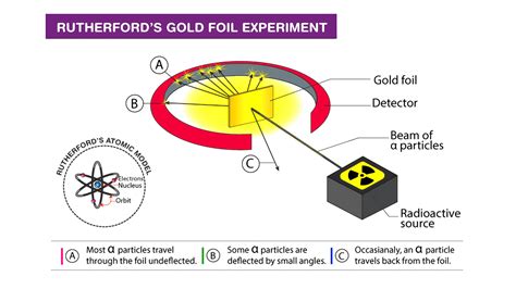 Why did Rutherford select a gold foil in his α–ray scattering experiment?