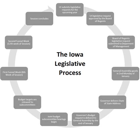 The Legislative Process | Office of Governmental Relations