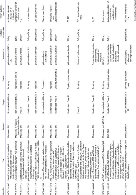 Selected clinical trials of immunotherapy for melanoma, lung, and ...