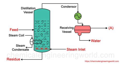 Steam Distillation Principle - Chemical Engineering World