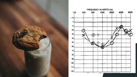 Cookie-Bite Hearing Loss Explained | Tests, Treatments, Causes