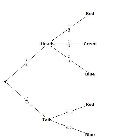 Tree Diagram Generator