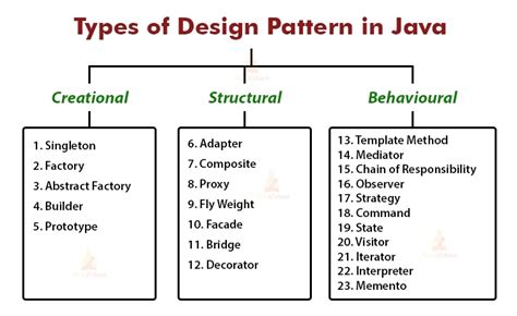 Software Design Patterns. We will talk about Java design patterns… | by ...