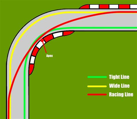 What is the Racing Line?: How the Racing Line Helps Us Go Faster