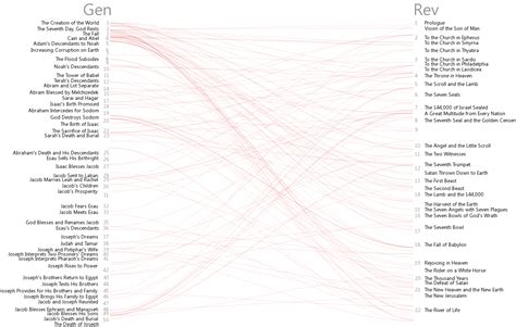 Bible Cross References Visualization