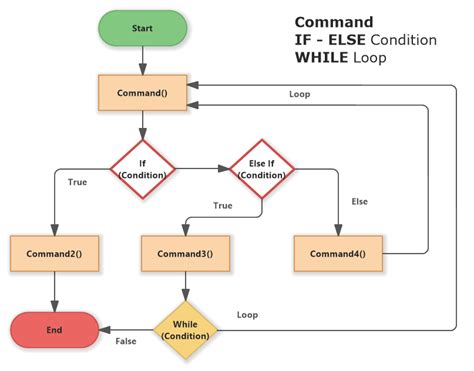 Algorithm Flowchart: Translate Program Instructions into Visual Nodes