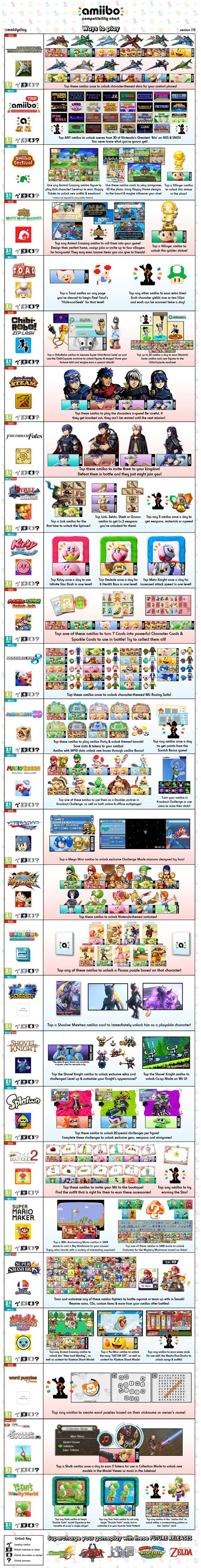 Fan-made amiibo compatibility chart - version 7.0