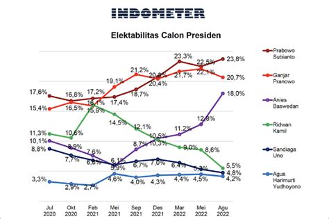 Elektabilitas Prabowo Tertinggi di Survei Capres Indometer