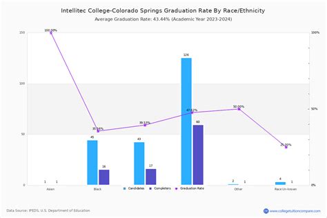 Intellitec College-Colorado Springs Graduation Rate