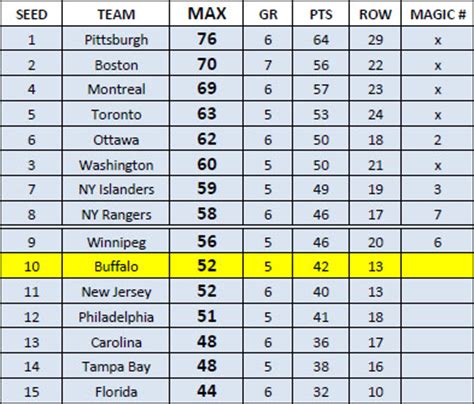 Sabres Not Dead Yet- Wednesday Edition – Trending Buffalo