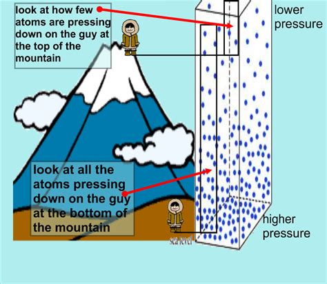 Model of air pressure and how it acts. 05-PS1-1 | Molecule diagram, Earth and space science, Air ...