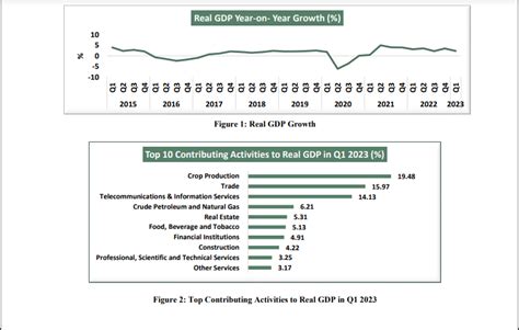 Nigeria’s GDP Growth Fell To 2.31% In Q1 2023, Says NBS • Channels ...