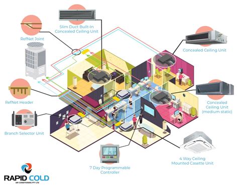 VRF Systems | What are VRF Systems | Rapic Cold Air Conditioning