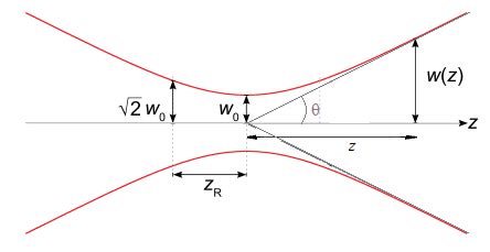 Beam divergence derivation