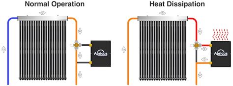 Heat Dissipater, Solar Heat Dissipater - Apricus Solar Water Heater